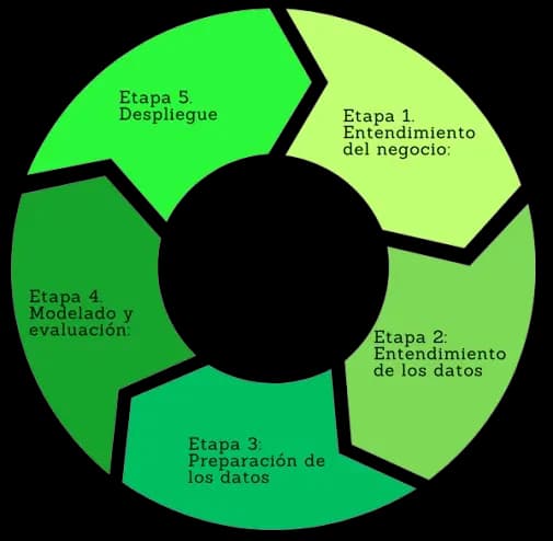Metodología CRISP-DM